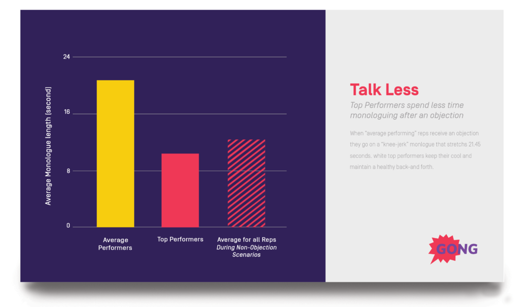 Top performers talk less after objections.
