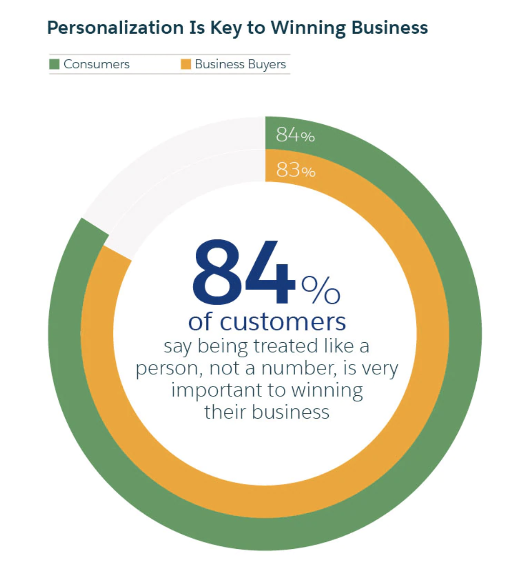 84% prefer personalized treatment.