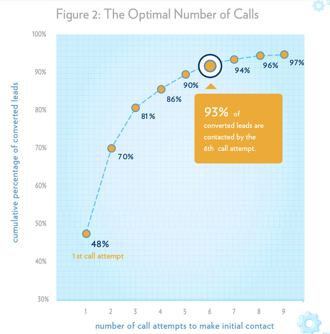 Lead conversion rate increases with contact attempts.