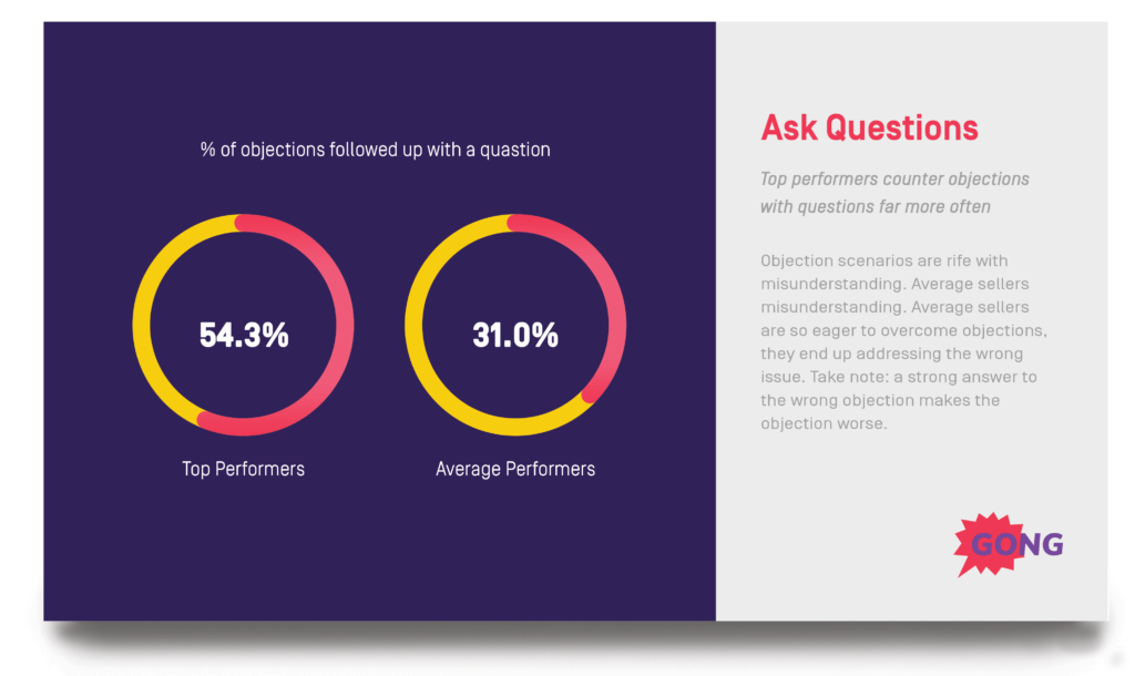 Top performers follow up objections with questions more.