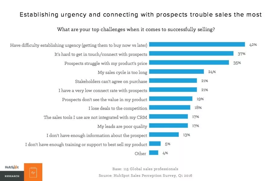 Price is a top sales challenge.