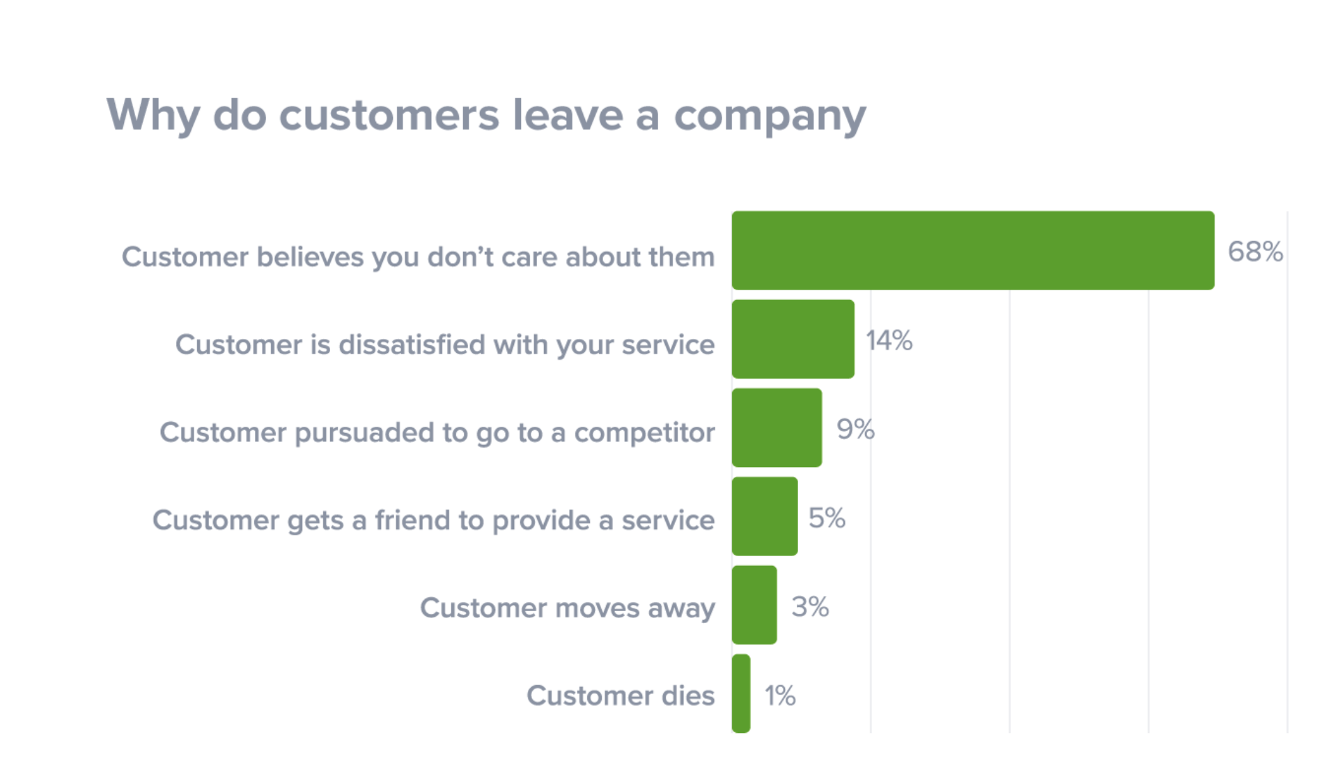 Customer reasons for leaving a company.