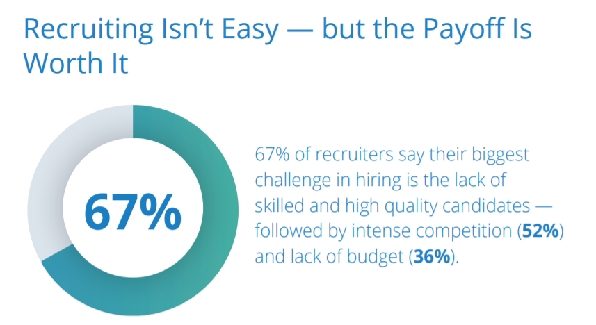 67% recruiters: hiring challenge.
