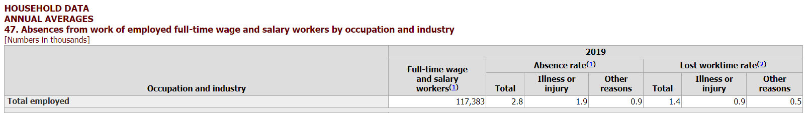 2019 US employee absence data.