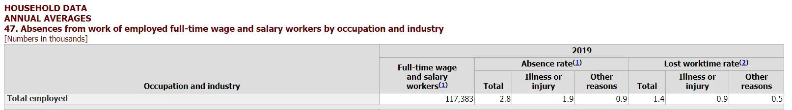 2019 US employee absence data.