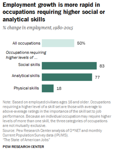Job growth: social/analytical skills.