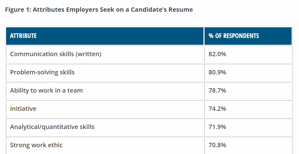 Employer resume skill priorities.