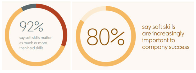 Soft skills matter more than hard skills (92%).