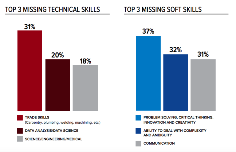 Missing skills: technical & soft, by %