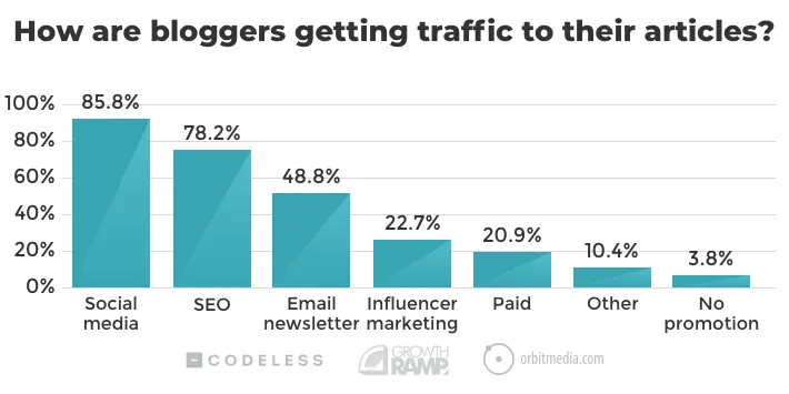 SEO drives most blogger traffic.