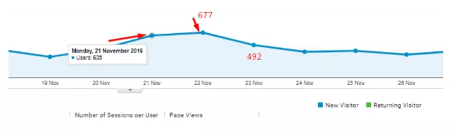 Website traffic growth, November 2016.