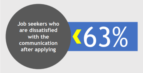 63% dissatisfied job seekers. Application communication.