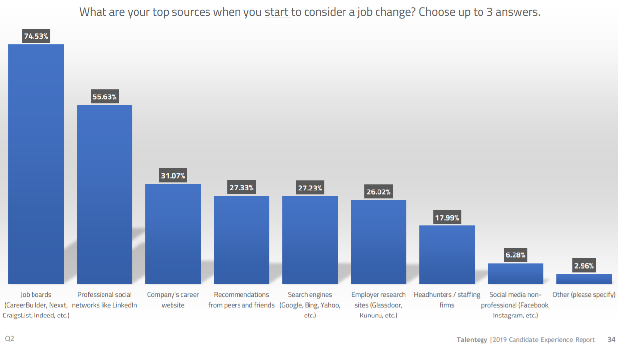 Job boards top job search resource.