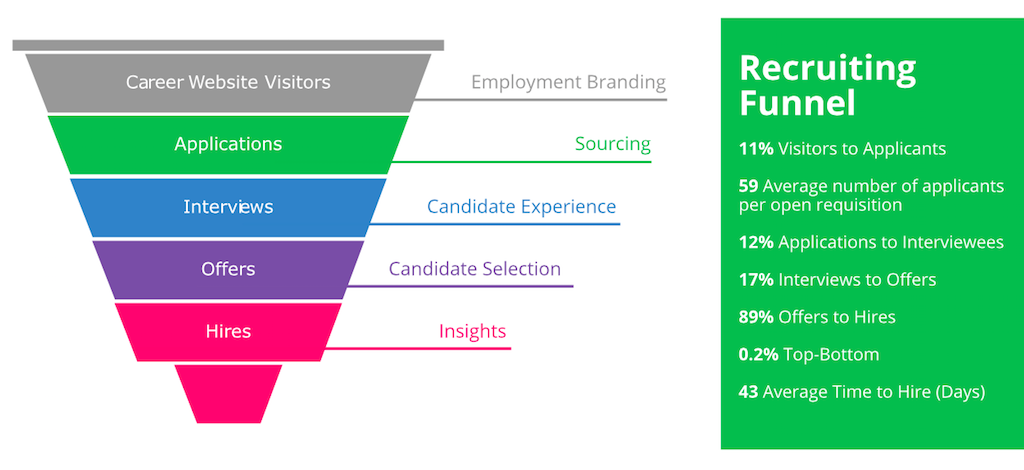 Recruiting funnel, stages, and metrics.