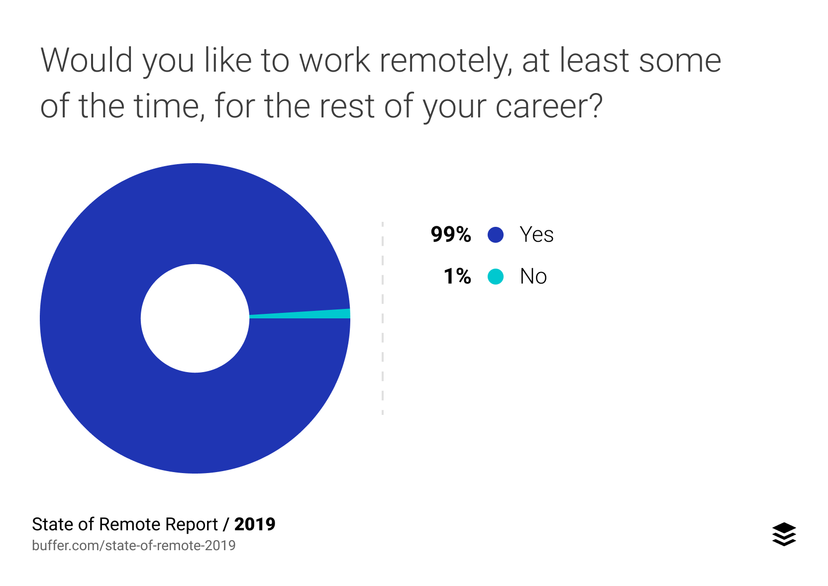 99% want remote work.