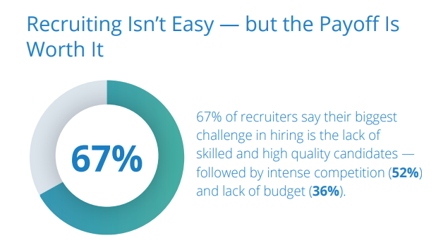 Hiring challenge: 67% lack of skilled candidates.