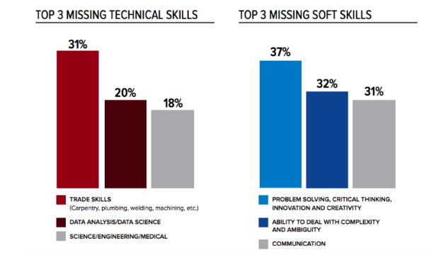 Missing skills in trade, data, science, and soft skills.