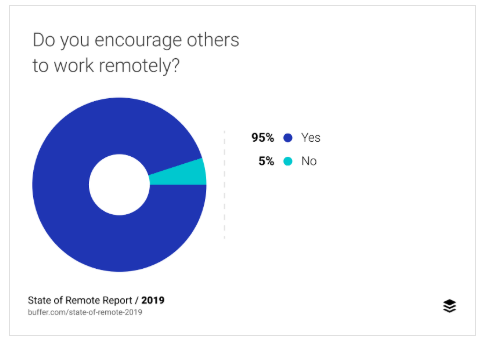 Remote work encouragement: 95%.