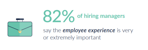 82% hiring managers prioritize employee experience.