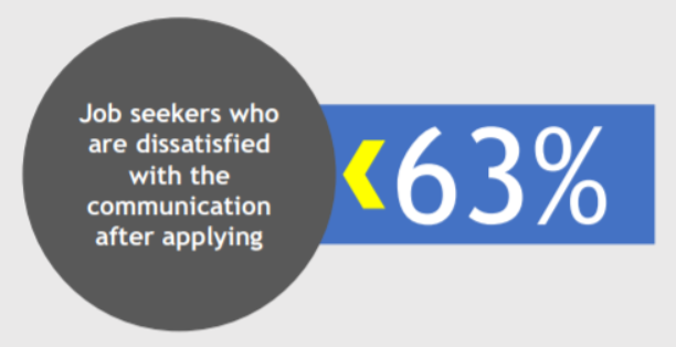 63% dissatisfied job seekers.
