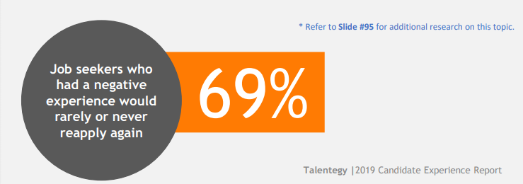 69% rarely reapply after bad experience.