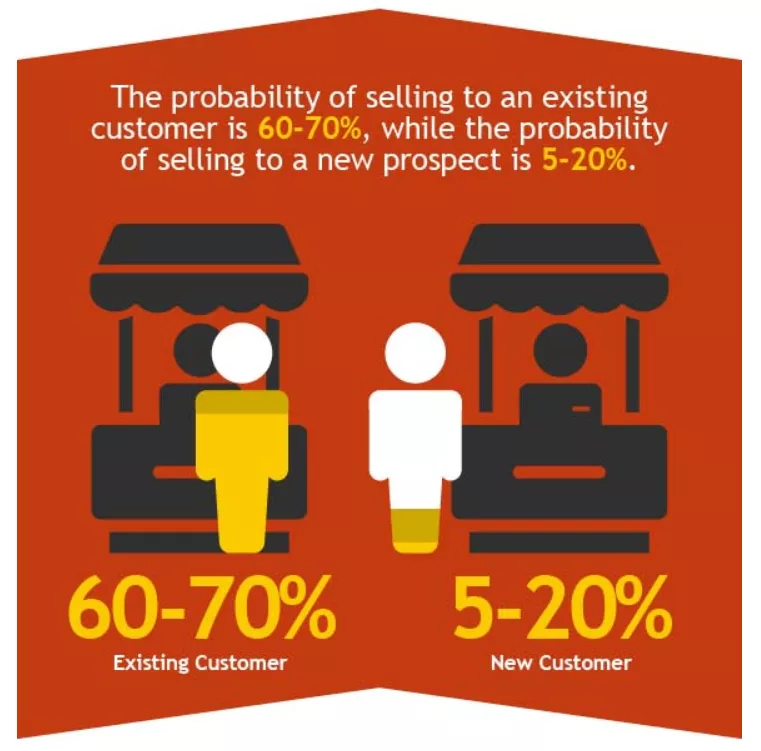 Existing vs. new customer sales.