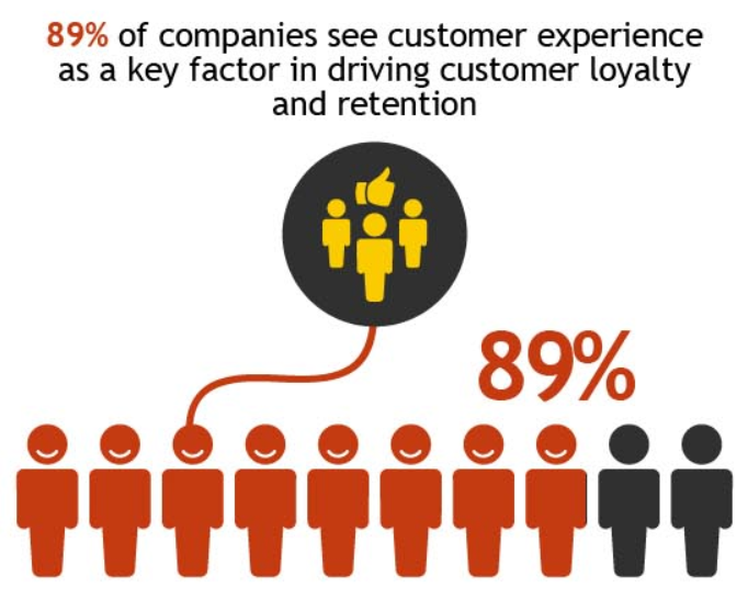 89% of companies prioritize customer experience.