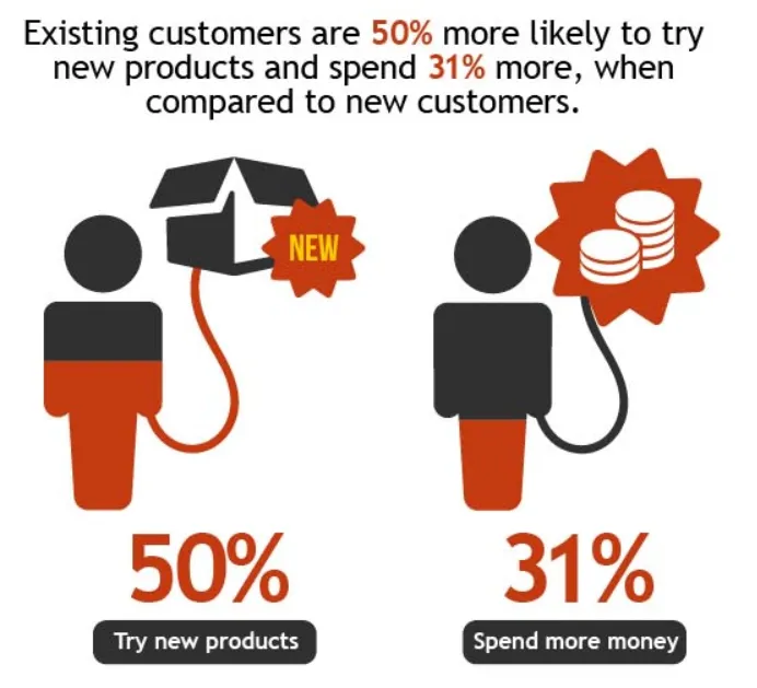 Existing customers try/spend more.