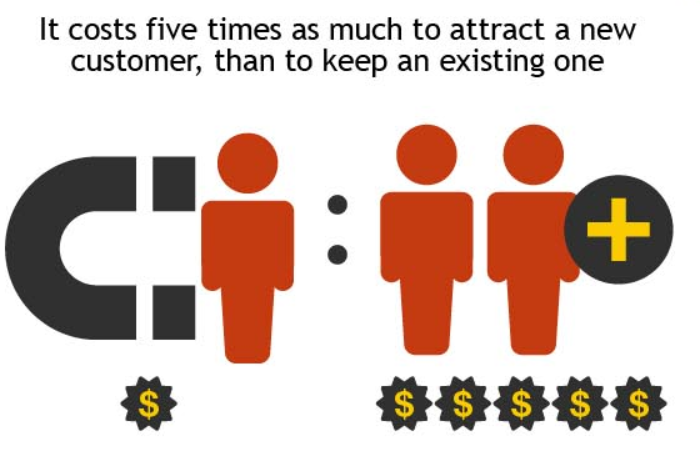 Customer acquisition costs more than retention.