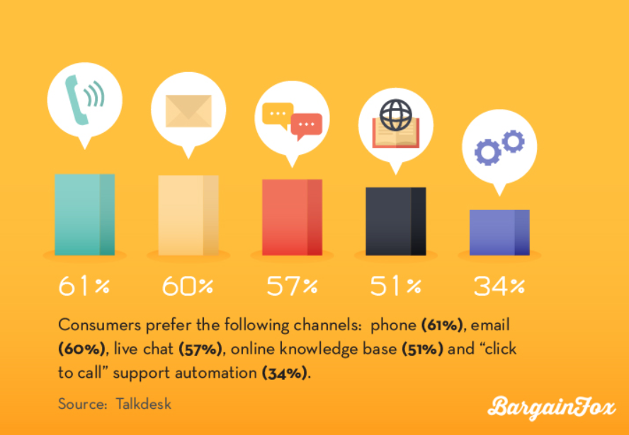 Consumer communication channel preferences.