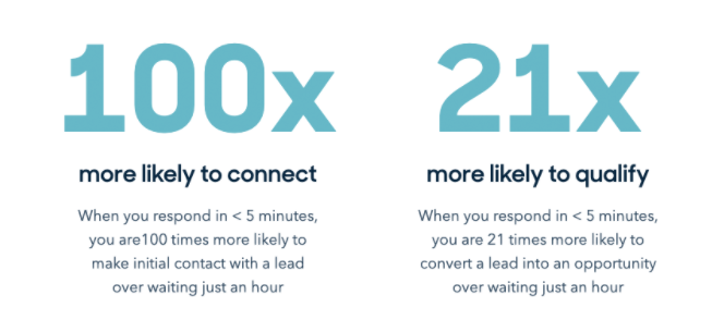 Fast response boosts sales.