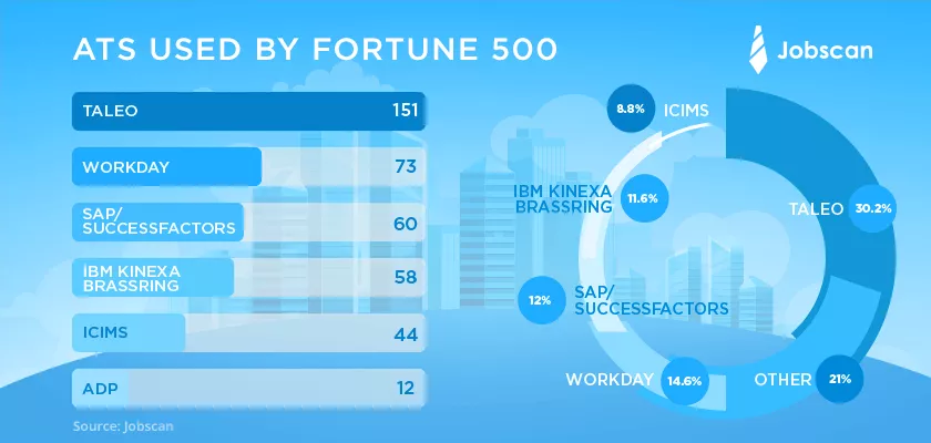 Taleo ATS market share, Fortune 500.