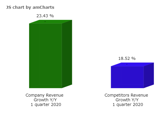 2020 Q1 revenue growth: company vs competitors.