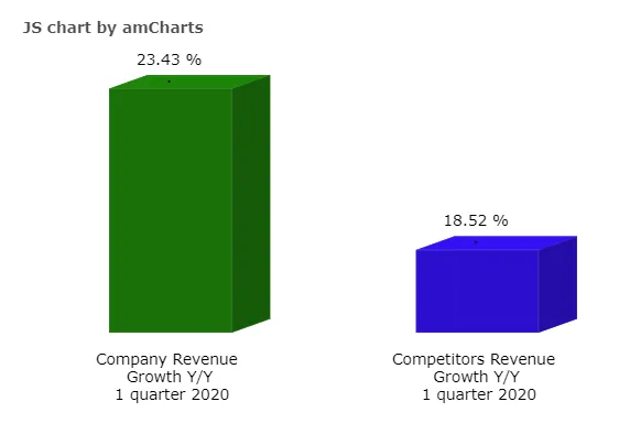 2020 Q1 revenue growth: company vs competitors.