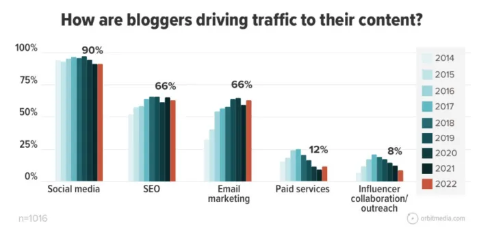 Blog traffic sources over time.