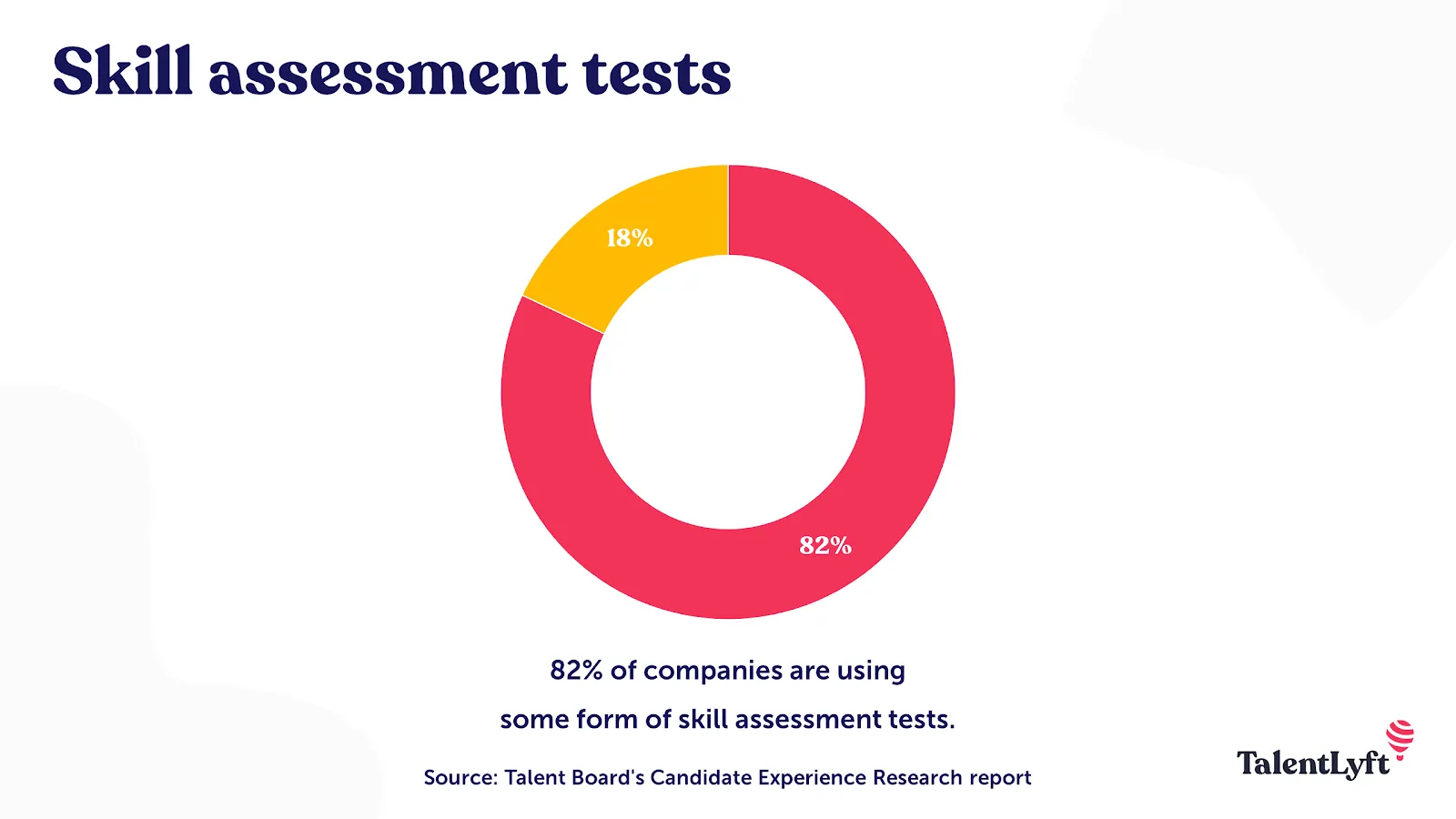 82% use skill assessment tests.