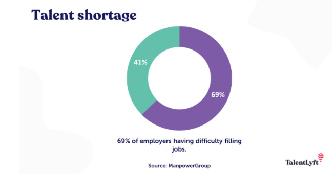 69% job-filling difficulty.