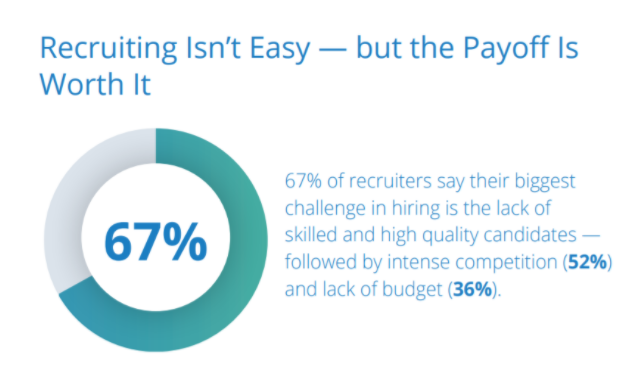 Hiring challenge: 67% lack of skilled candidates.