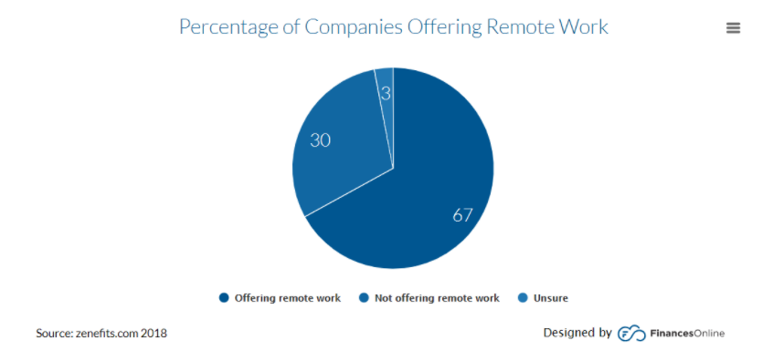 Pie chart: remote work percentages.