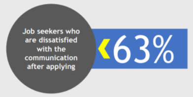 63% dissatisfied job seekers. Communication.