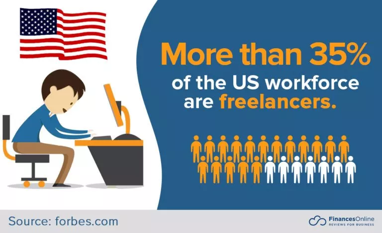 US workforce, 35% freelancers.