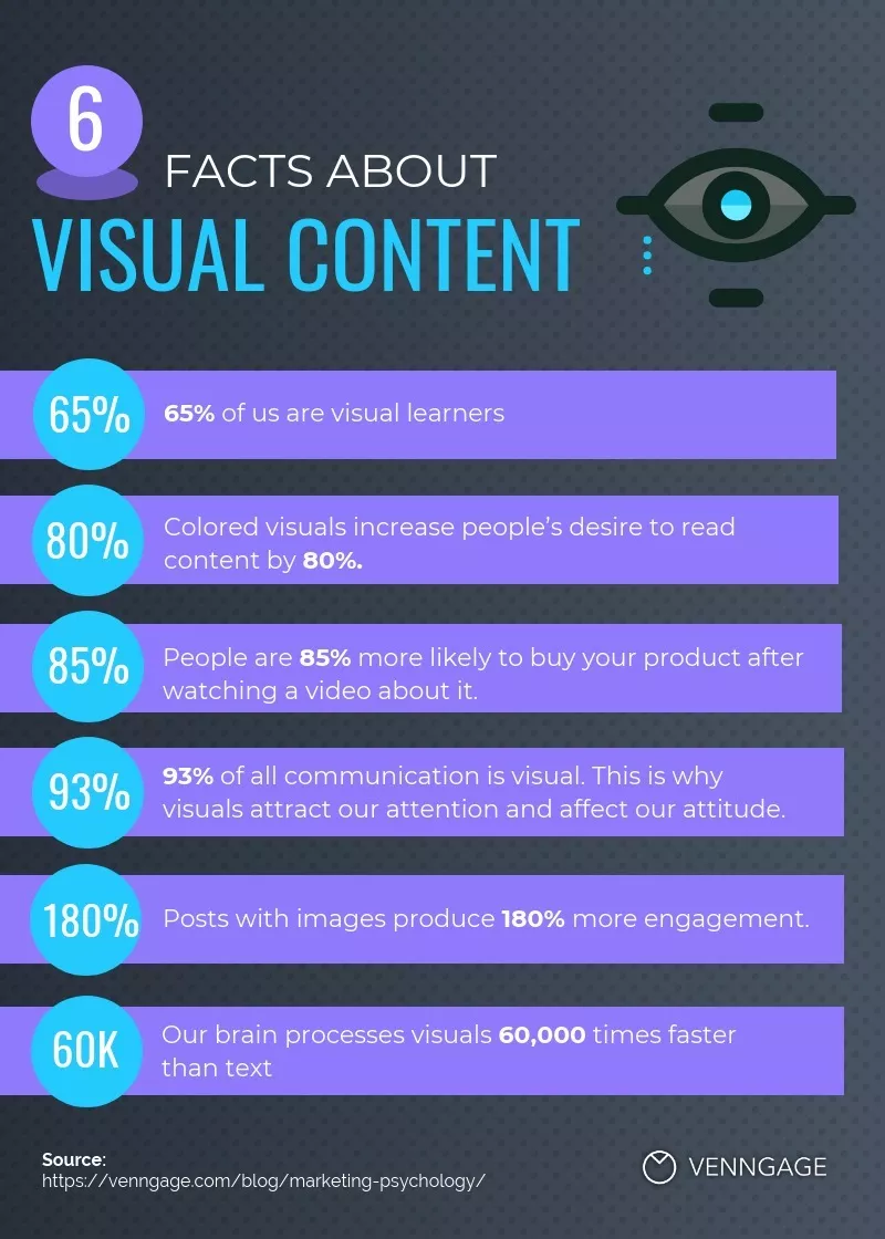 Visual content stats, impact on engagement.