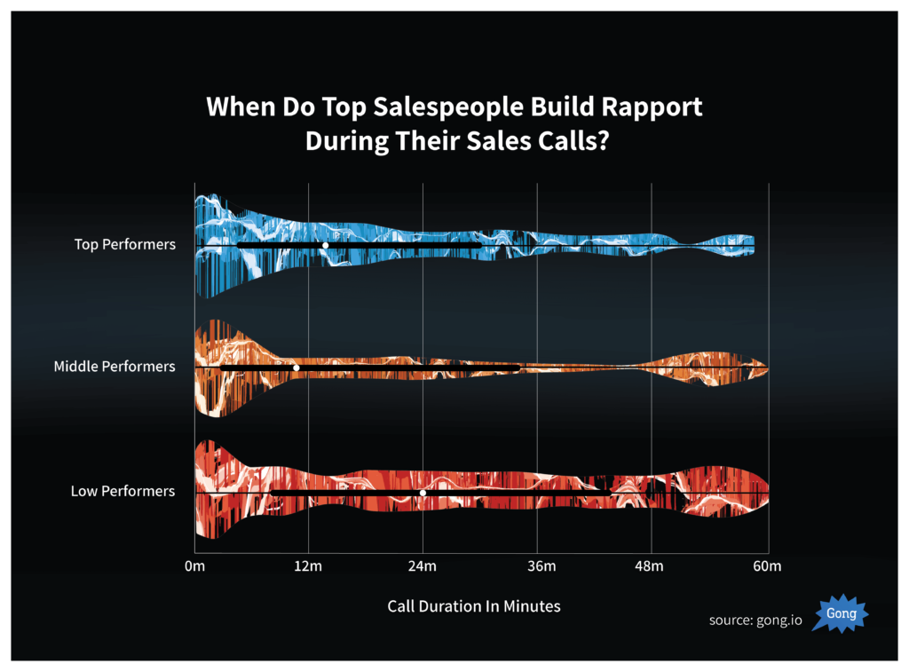 Sales call rapport by performance.