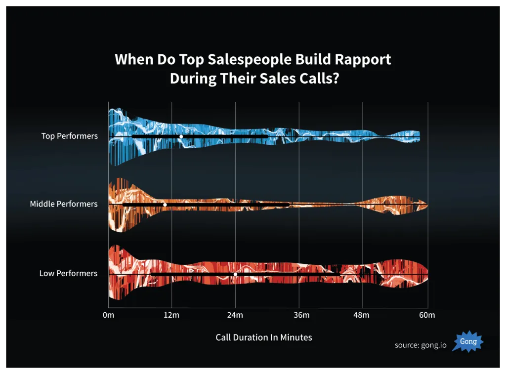 Sales call rapport by performance.