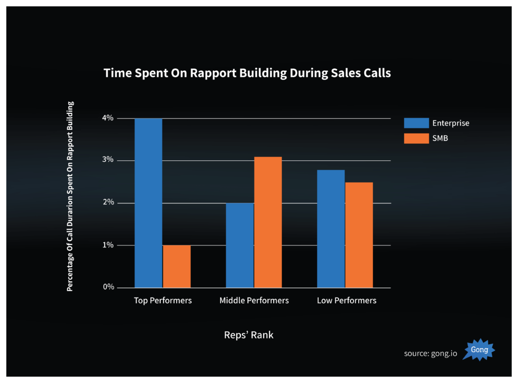 Sales call rapport time by rep rank.