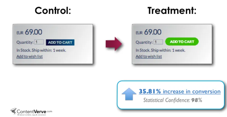 Prominent CTA boosts conversions.