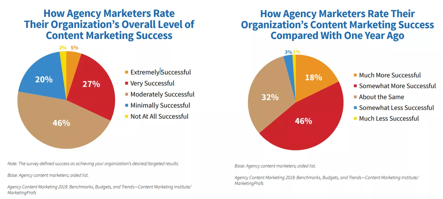 Content marketing success rates.