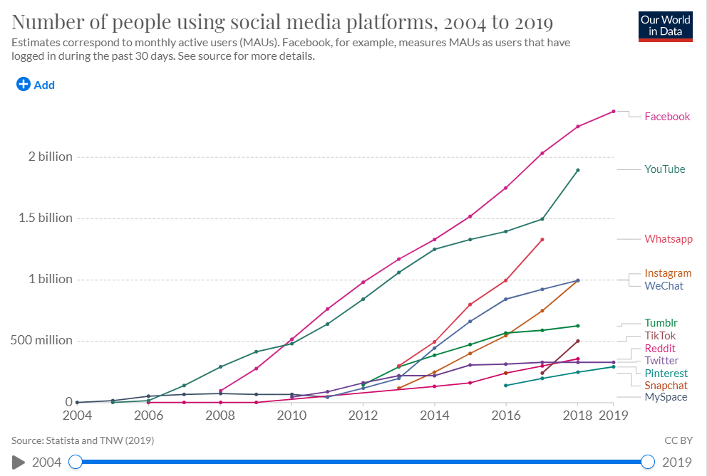 Social media platform growth 2004-2019.