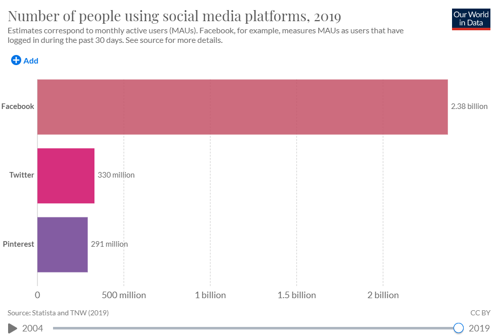 Social media users 2019, by platform.