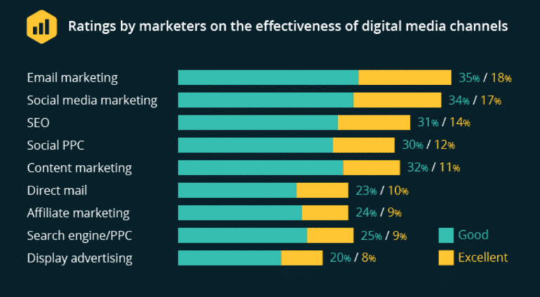 Digital marketing channel ratings.